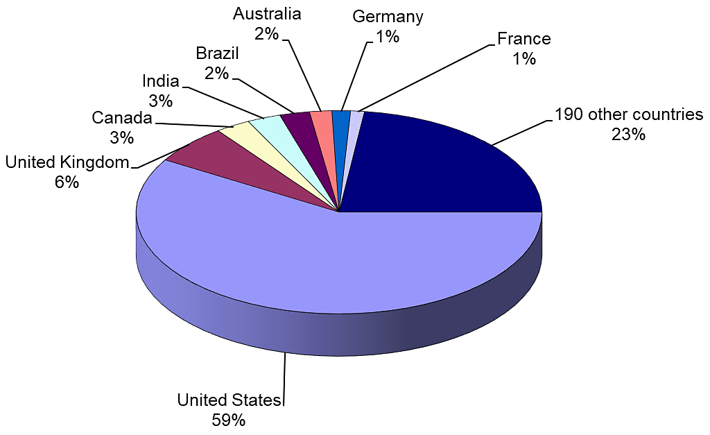 Page Hits By Country