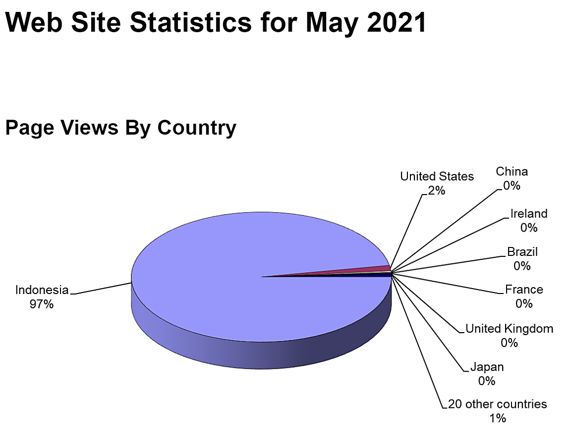 Page Hits By Country